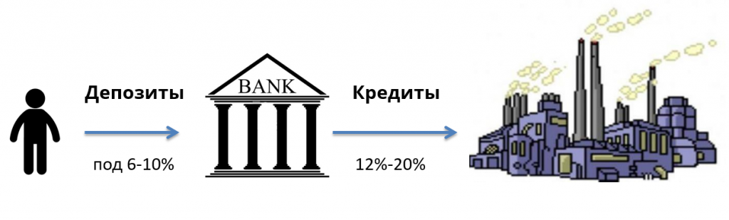 Схема работы банка
